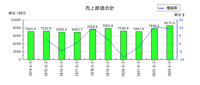 岡山製紙の売上原価合計の推移