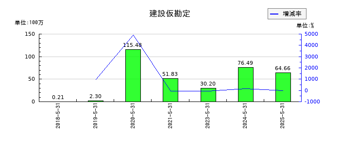 岡山製紙の建設仮勘定の推移