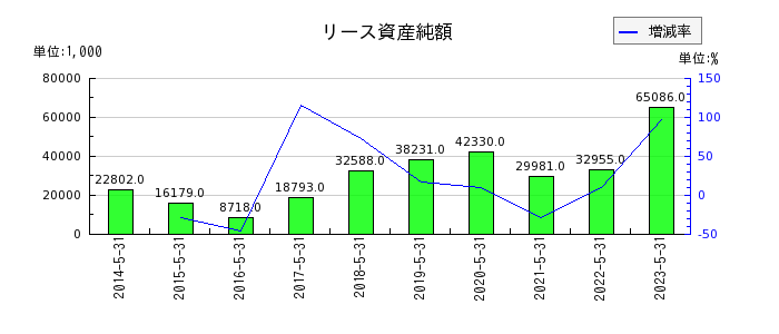 岡山製紙のリース資産純額の推移