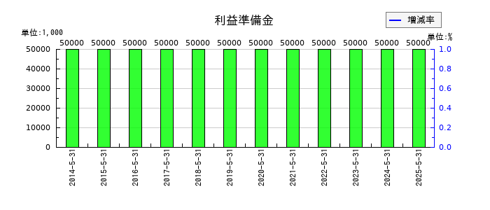 岡山製紙の利益準備金の推移