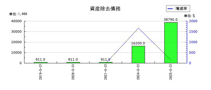岡山製紙の資産除去債務の推移
