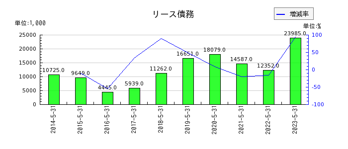 岡山製紙のリース債務の推移