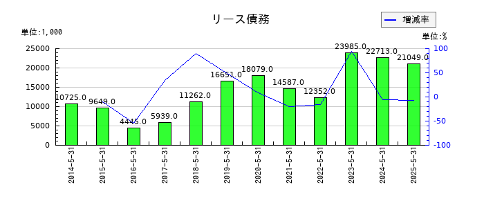 岡山製紙のリース債務の推移