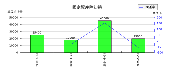 岡山製紙の固定資産除却損の推移