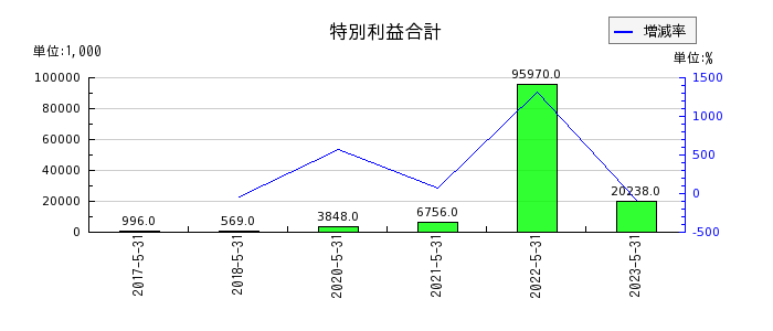 岡山製紙の投資有価証券売却益の推移