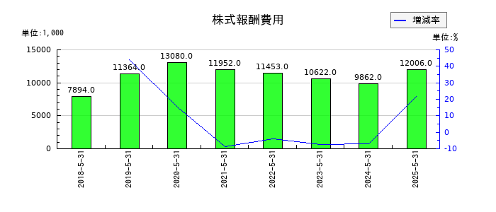 岡山製紙の株式報酬費用の推移