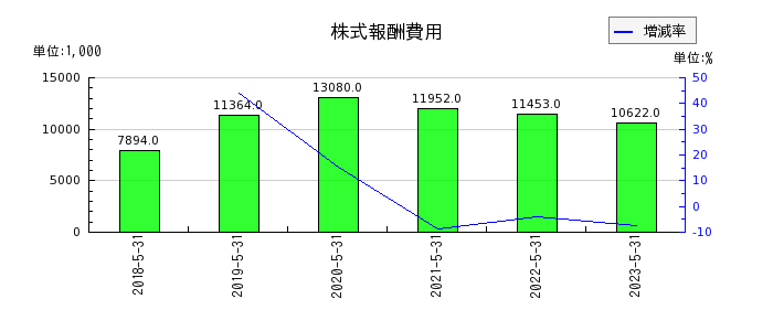 岡山製紙の株式報酬費用の推移