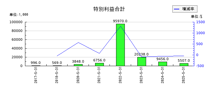 岡山製紙の特別利益合計の推移