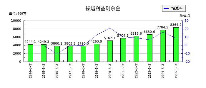 岡山製紙の繰越利益剰余金の推移