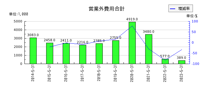 岡山製紙の営業外費用合計の推移