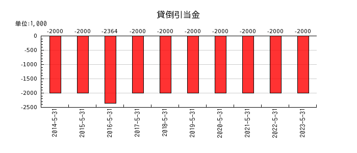 岡山製紙の貸倒引当金の推移