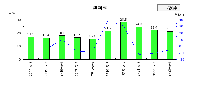 岡山製紙の粗利率の推移