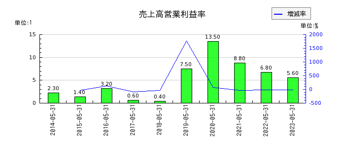 岡山製紙の売上高営業利益率の推移