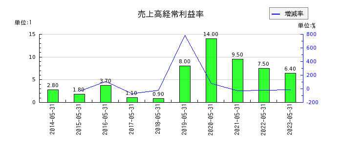 岡山製紙の売上高経常利益率の推移