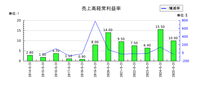 岡山製紙の売上高経常利益率の推移