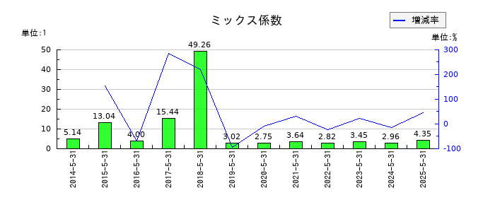 岡山製紙のミックス係数の推移