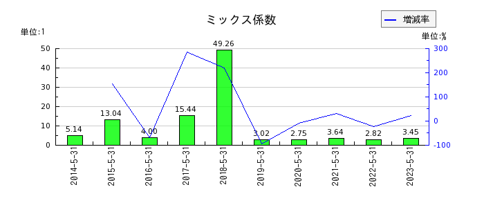 岡山製紙のミックス係数の推移