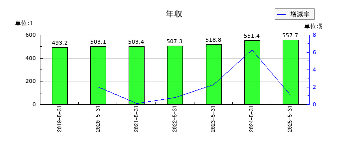 岡山製紙の年収の推移