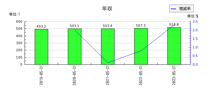 岡山製紙の年収の推移