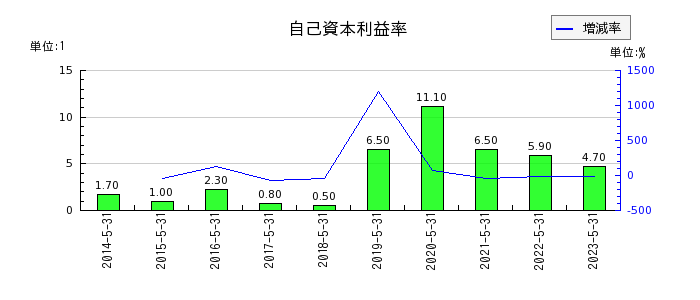 岡山製紙の自己資本利益率の推移