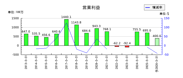 ハビックスの通期の営業利益推移