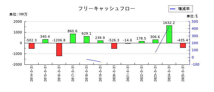 ハビックスのフリーキャッシュフロー推移