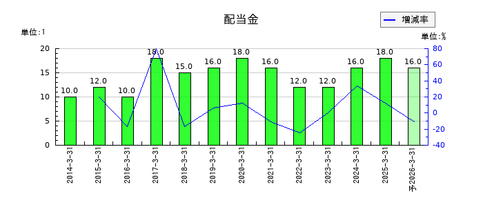 ハビックスの年間配当金推移