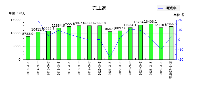 ハビックスの通期の売上高推移