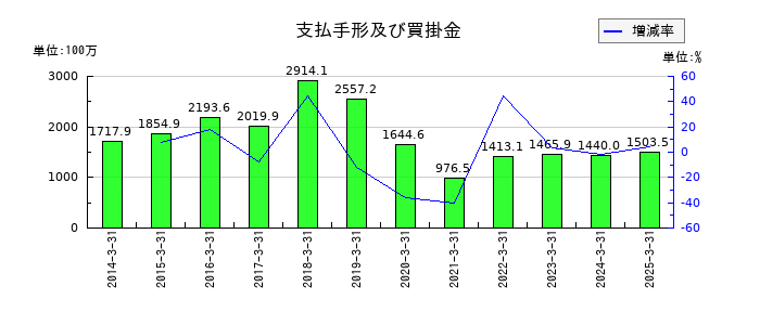 ハビックスの支払手形及び買掛金の推移