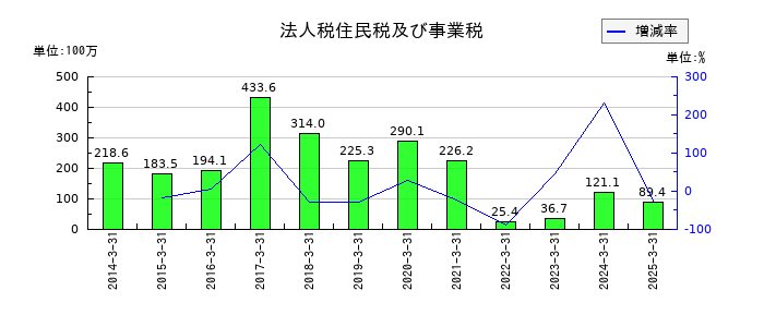 ハビックスの法人税住民税及び事業税の推移