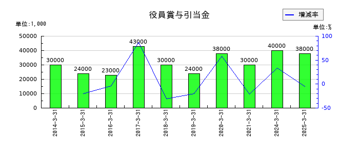 ハビックスの役員賞与引当金の推移