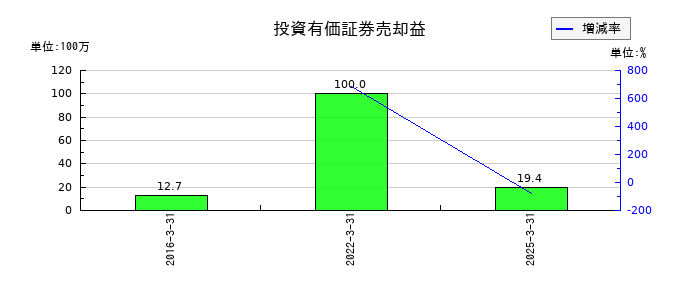 ハビックスの投資有価証券売却益の推移