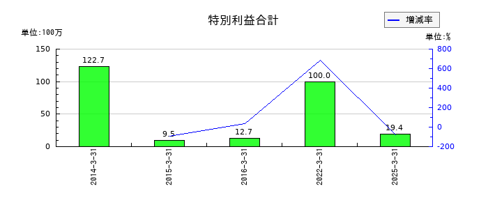 ハビックスの特別利益合計の推移