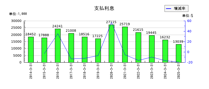 ハビックスの支払利息の推移