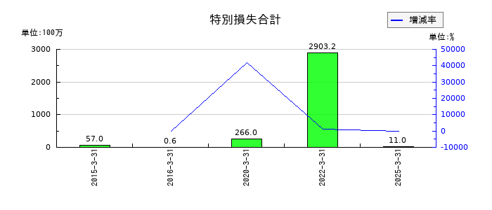 ハビックスの特別損失合計の推移