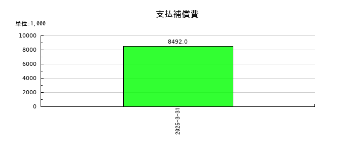 ハビックスの補助金収入の推移