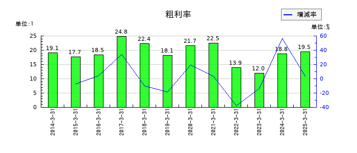 ハビックスの粗利率の推移