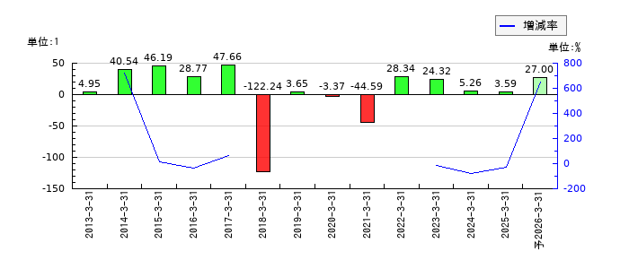 阿波製紙のEPS(一株当たりの利益)推移