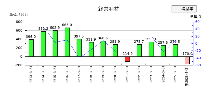 阿波製紙の通期の経常利益推移