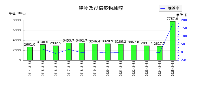 阿波製紙の建物及び構築物純額の推移