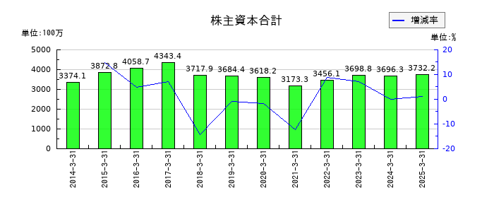 阿波製紙の株主資本合計の推移
