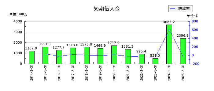 阿波製紙の短期借入金の推移