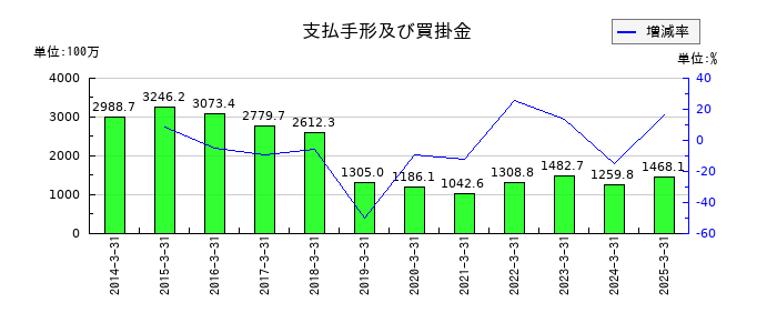 阿波製紙の支払手形及び買掛金の推移