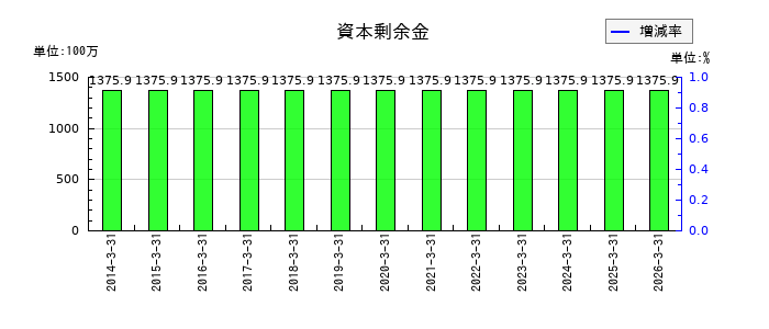 阿波製紙の資本剰余金の推移