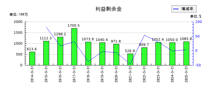 阿波製紙の利益剰余金の推移