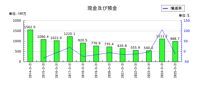 阿波製紙の現金及び預金の推移
