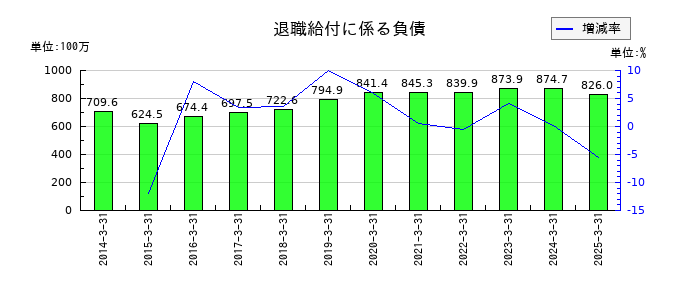 阿波製紙の退職給付に係る負債の推移