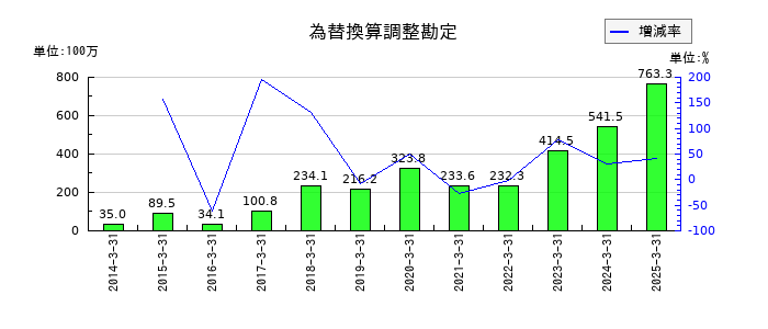 阿波製紙の為替換算調整勘定の推移