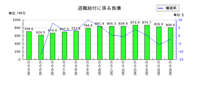 阿波製紙のその他純額の推移