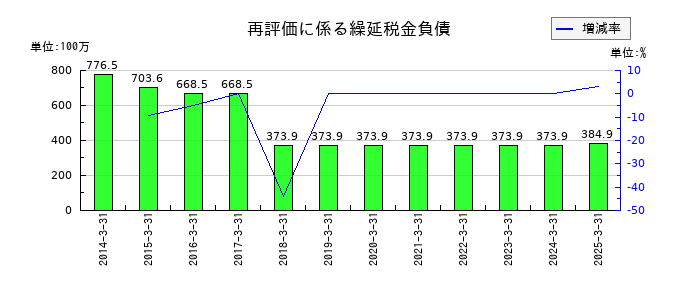 阿波製紙の再評価に係る繰延税金負債の推移